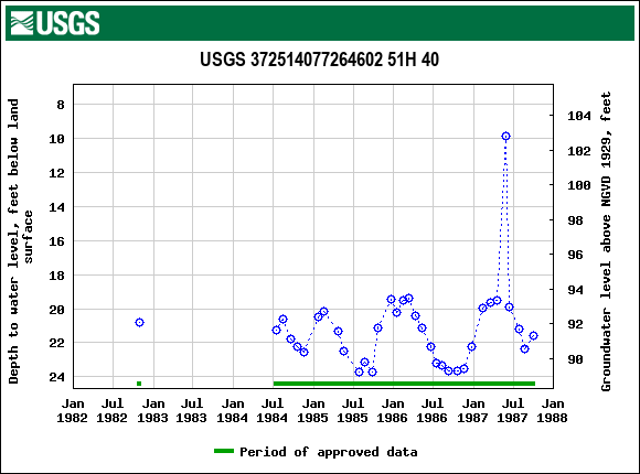 Graph of groundwater level data at USGS 372514077264602 51H 40