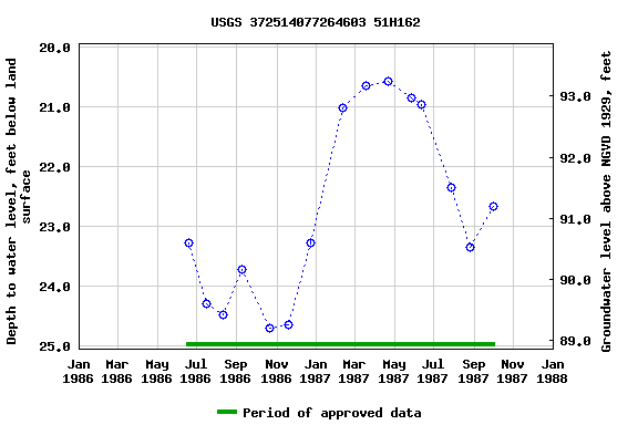 Graph of groundwater level data at USGS 372514077264603 51H162