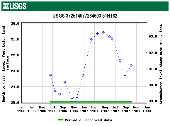 Graph of groundwater level data at USGS 372514077264603 51H162