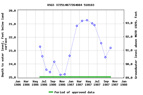 Graph of groundwater level data at USGS 372514077264604 51H163