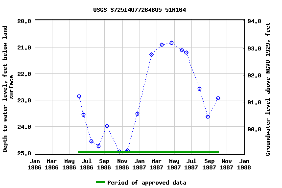 Graph of groundwater level data at USGS 372514077264605 51H164