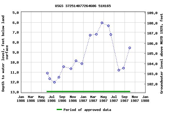 Graph of groundwater level data at USGS 372514077264606 51H165