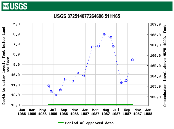 Graph of groundwater level data at USGS 372514077264606 51H165