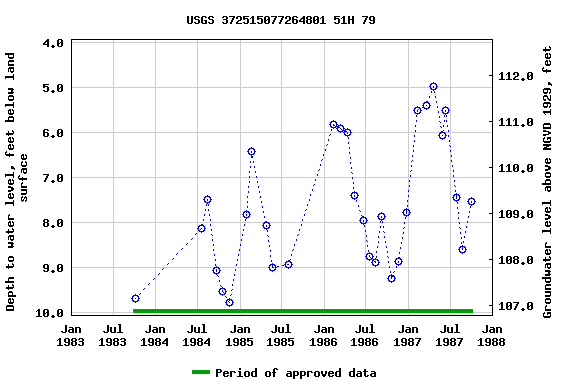 Graph of groundwater level data at USGS 372515077264801 51H 79