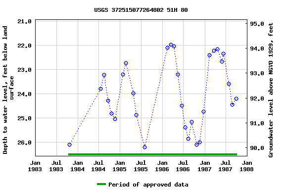 Graph of groundwater level data at USGS 372515077264802 51H 80