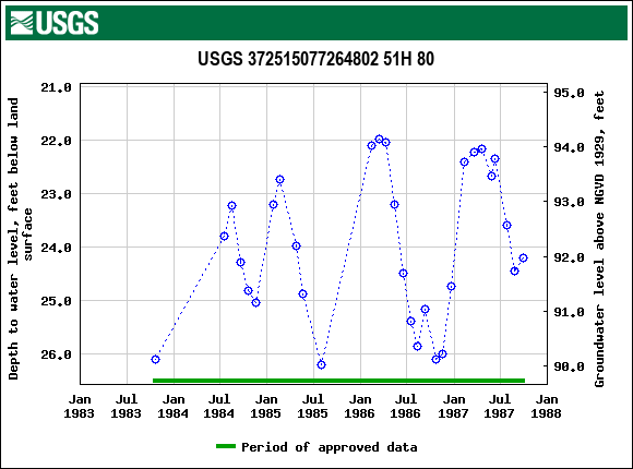 Graph of groundwater level data at USGS 372515077264802 51H 80