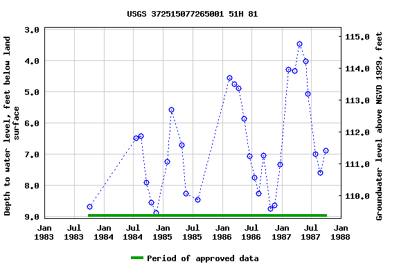 Graph of groundwater level data at USGS 372515077265001 51H 81