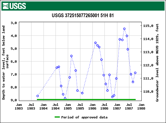 Graph of groundwater level data at USGS 372515077265001 51H 81