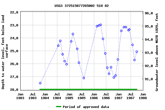 Graph of groundwater level data at USGS 372515077265002 51H 82