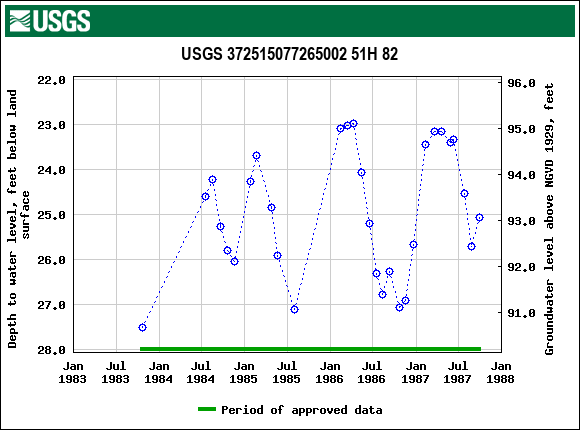 Graph of groundwater level data at USGS 372515077265002 51H 82