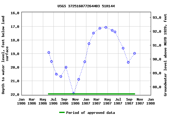 Graph of groundwater level data at USGS 372516077264403 51H144