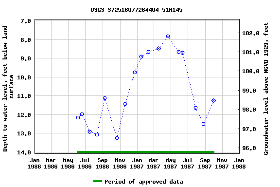 Graph of groundwater level data at USGS 372516077264404 51H145