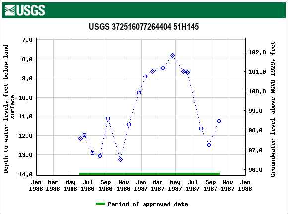 Graph of groundwater level data at USGS 372516077264404 51H145