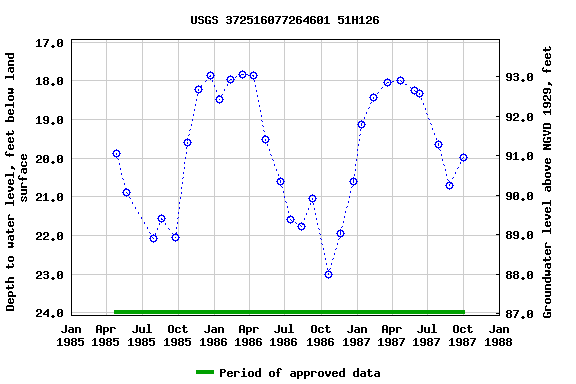 Graph of groundwater level data at USGS 372516077264601 51H126