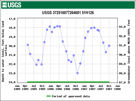 Graph of groundwater level data at USGS 372516077264601 51H126