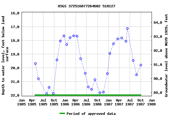 Graph of groundwater level data at USGS 372516077264602 51H127