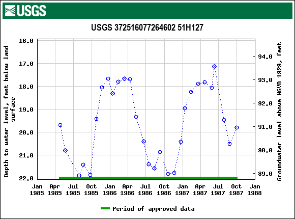 Graph of groundwater level data at USGS 372516077264602 51H127