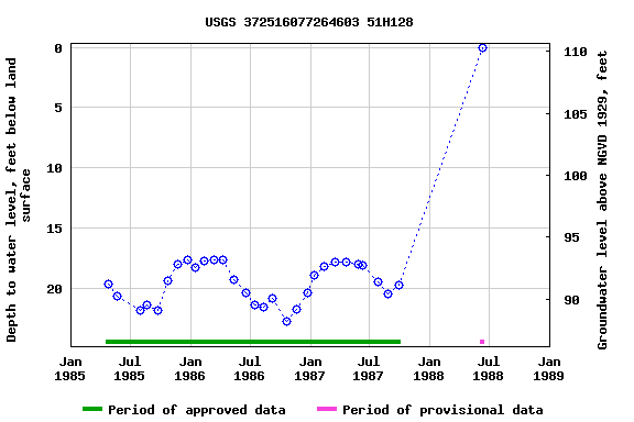 Graph of groundwater level data at USGS 372516077264603 51H128