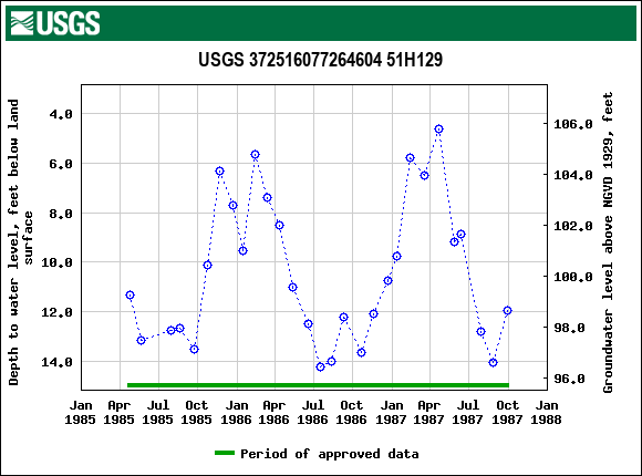 Graph of groundwater level data at USGS 372516077264604 51H129