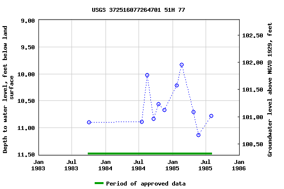 Graph of groundwater level data at USGS 372516077264701 51H 77