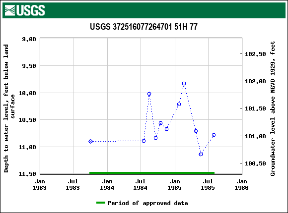 Graph of groundwater level data at USGS 372516077264701 51H 77