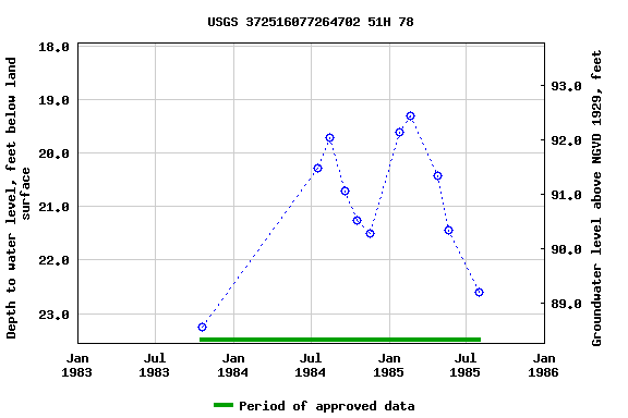 Graph of groundwater level data at USGS 372516077264702 51H 78