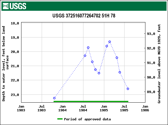 Graph of groundwater level data at USGS 372516077264702 51H 78