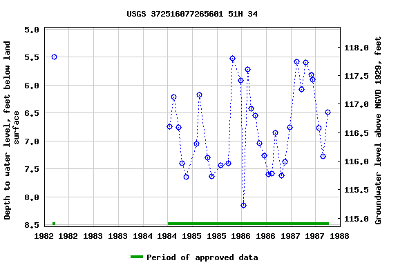 Graph of groundwater level data at USGS 372516077265601 51H 34