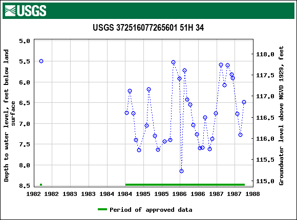 Graph of groundwater level data at USGS 372516077265601 51H 34