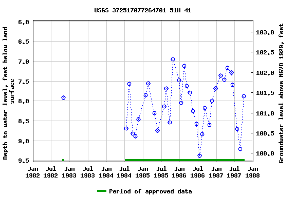 Graph of groundwater level data at USGS 372517077264701 51H 41