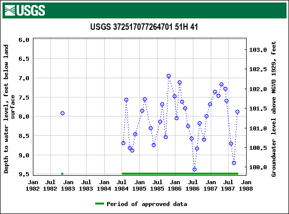 Graph of groundwater level data at USGS 372517077264701 51H 41