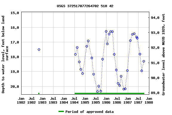 Graph of groundwater level data at USGS 372517077264702 51H 42