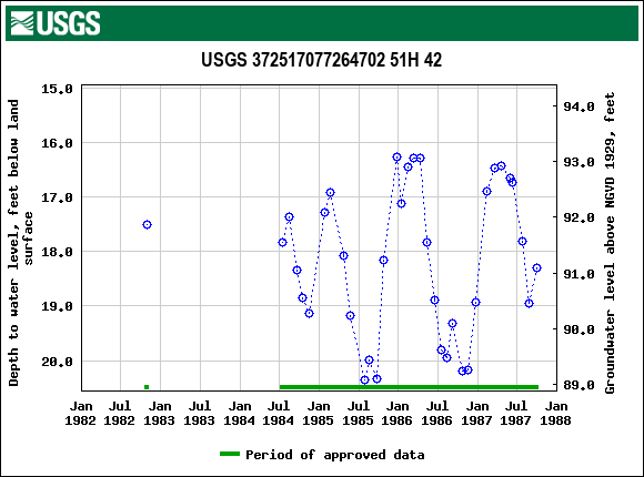 Graph of groundwater level data at USGS 372517077264702 51H 42