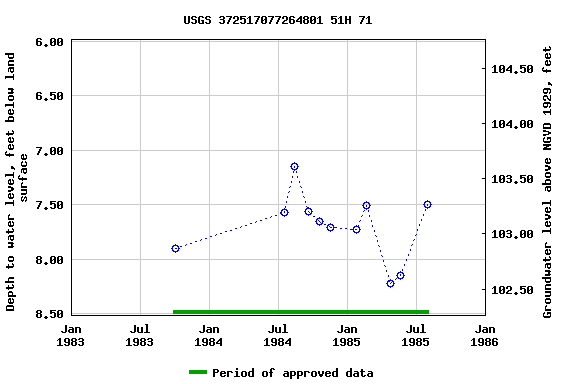 Graph of groundwater level data at USGS 372517077264801 51H 71