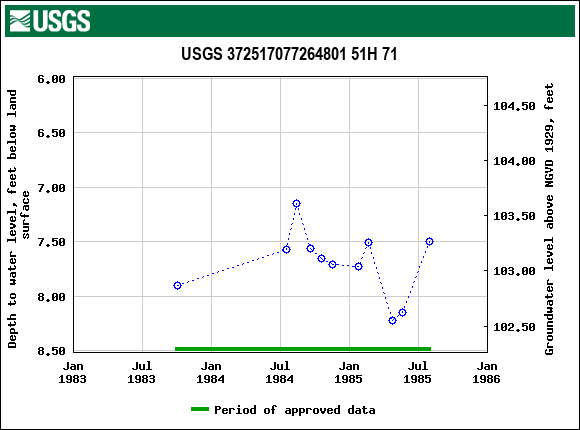 Graph of groundwater level data at USGS 372517077264801 51H 71