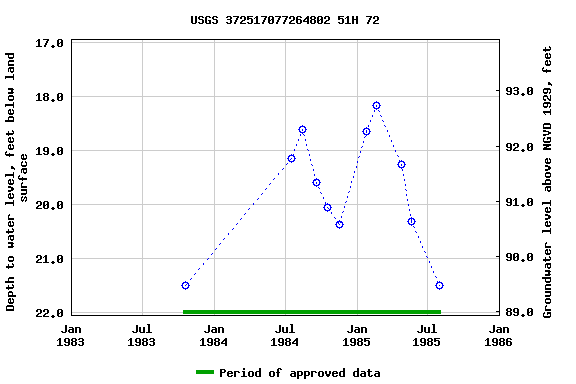 Graph of groundwater level data at USGS 372517077264802 51H 72