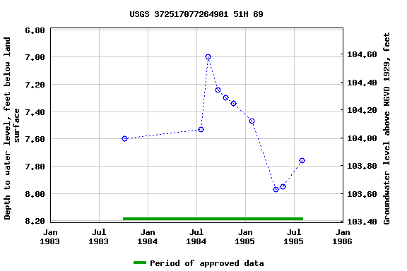 Graph of groundwater level data at USGS 372517077264901 51H 69