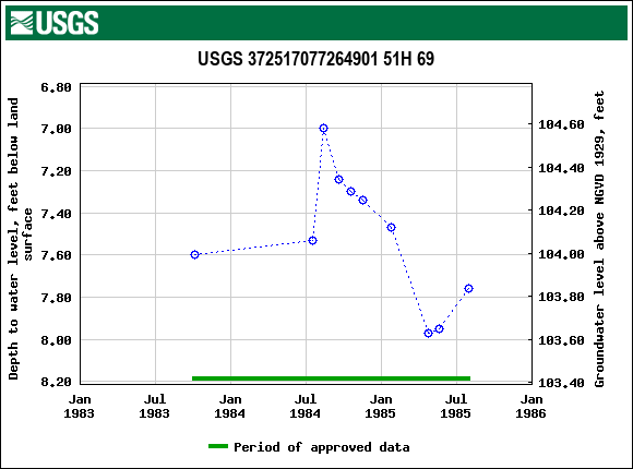 Graph of groundwater level data at USGS 372517077264901 51H 69