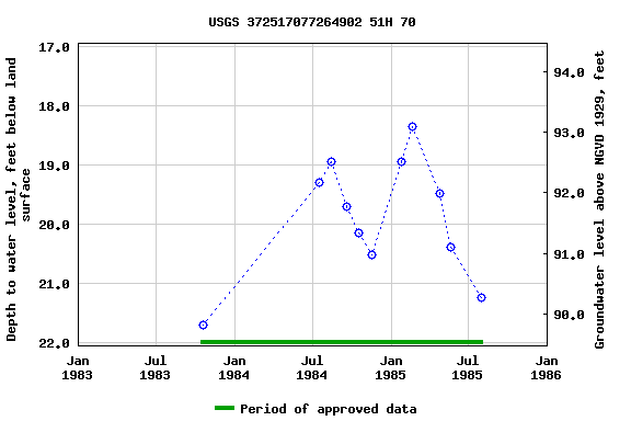 Graph of groundwater level data at USGS 372517077264902 51H 70