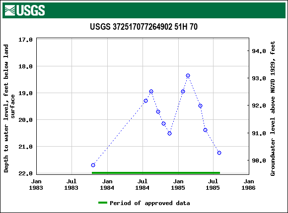 Graph of groundwater level data at USGS 372517077264902 51H 70