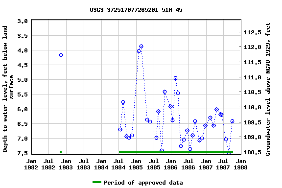 Graph of groundwater level data at USGS 372517077265201 51H 45