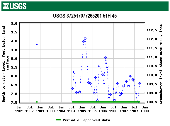 Graph of groundwater level data at USGS 372517077265201 51H 45