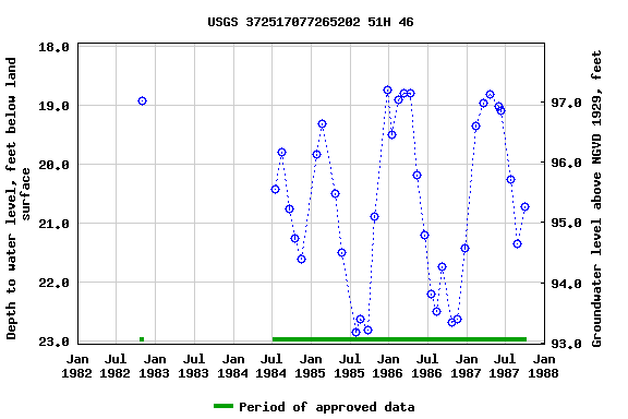 Graph of groundwater level data at USGS 372517077265202 51H 46