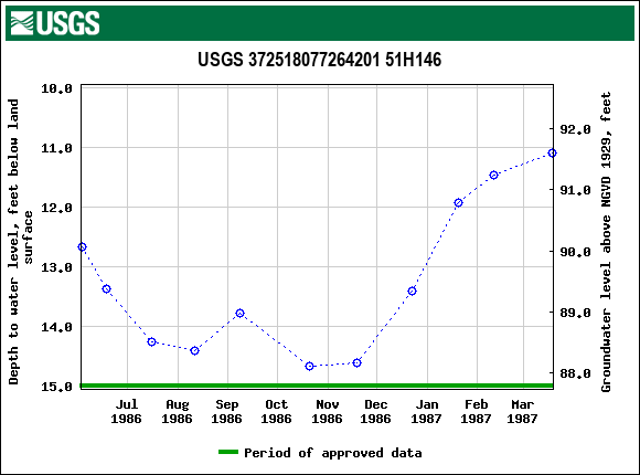 Graph of groundwater level data at USGS 372518077264201 51H146