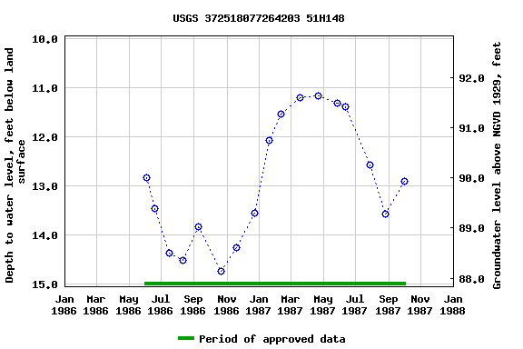 Graph of groundwater level data at USGS 372518077264203 51H148