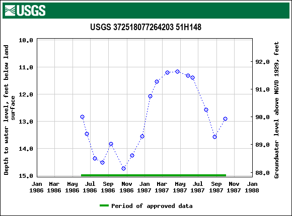 Graph of groundwater level data at USGS 372518077264203 51H148