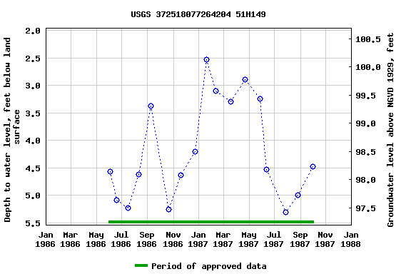 Graph of groundwater level data at USGS 372518077264204 51H149