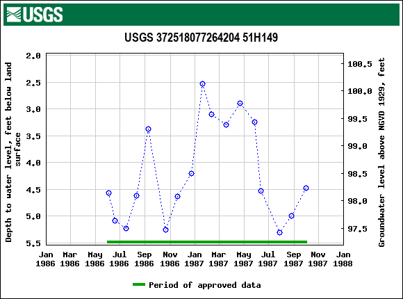 Graph of groundwater level data at USGS 372518077264204 51H149