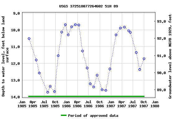 Graph of groundwater level data at USGS 372518077264602 51H 89