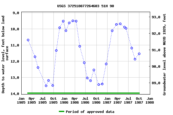 Graph of groundwater level data at USGS 372518077264603 51H 90